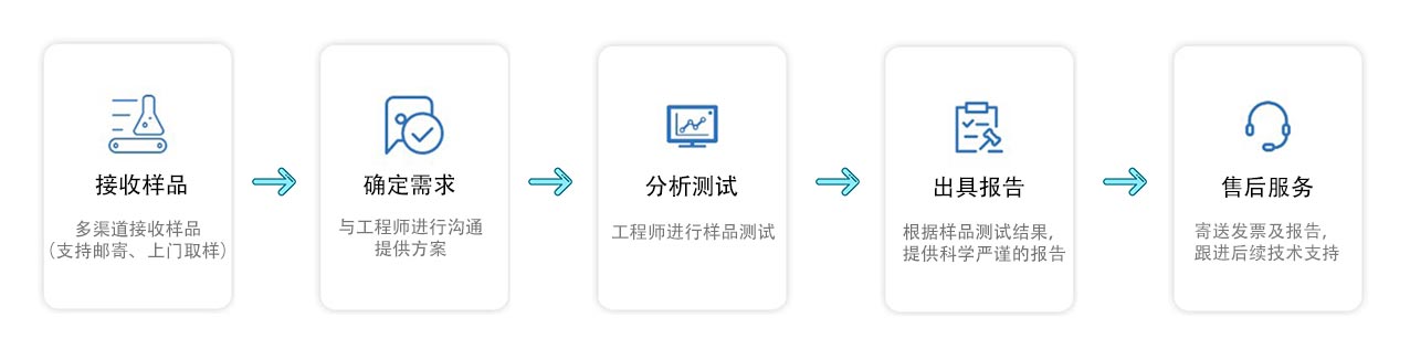 細胞黏附流程